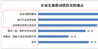 安全等多種因素導(dǎo)致國內(nèi)行業(yè)移動(dòng)信息化發(fā)展緩慢