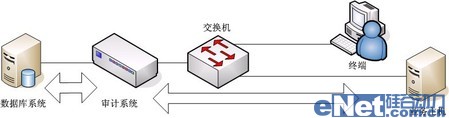 網(wǎng)絡(luò)監(jiān)聽是數(shù)據(jù)庫安全審計最佳手段 網(wǎng)絡(luò)監(jiān)聽是數(shù)據(jù)庫安全審計最佳手段