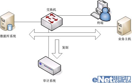 網(wǎng)絡(luò)監(jiān)聽是數(shù)據(jù)庫安全審計最佳手段 網(wǎng)絡(luò)監(jiān)聽是數(shù)據(jù)庫安全審計最佳手段