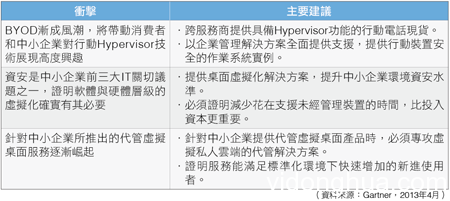 1 Gartner：中小企業(yè)市場青睞BYOD與虛擬化 虛擬化 移動(dòng)安全 Gartner BYOD 