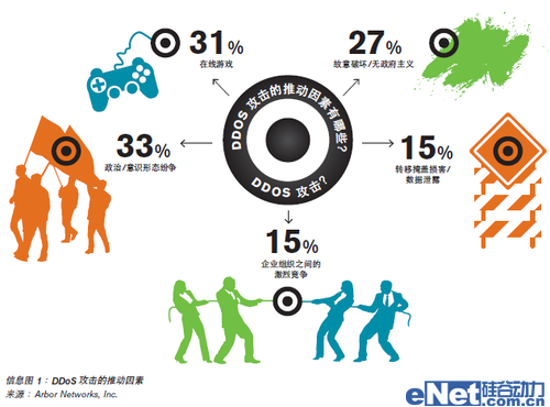 Arbor Networks針對(duì)服務(wù)可用性的不斷演變的威脅DDoS調(diào)查分析