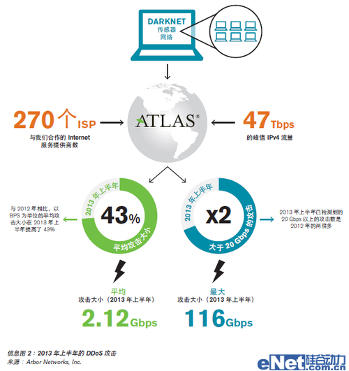 Arbor Networks針對(duì)服務(wù)可用性的不斷演變的威脅DDoS調(diào)查分析