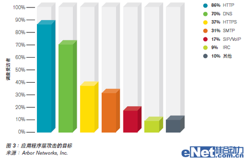 Arbor Networks針對(duì)服務(wù)可用性的不斷演變的威脅DDoS調(diào)查分析