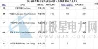 2014福布斯全球企業(yè)2000強(qiáng)(中國能源電力企業(yè)部分)