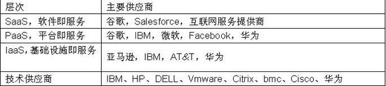 華為要進軍云計算 都挑戰(zhàn)了誰呢？