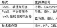 華為要進(jìn)軍云計(jì)算 挑戰(zhàn)了哪些廠商？