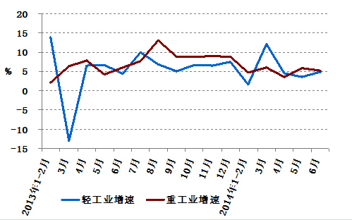 2013年以來分月輕、重工業(yè)用電量增速情況