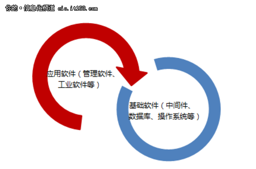 國產(chǎn)化的春天？信息系統(tǒng)國產(chǎn)化三大原則