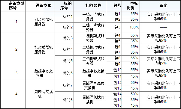 南方電網(wǎng)2015年（服務(wù)器和局域網(wǎng)交換機）招標公告