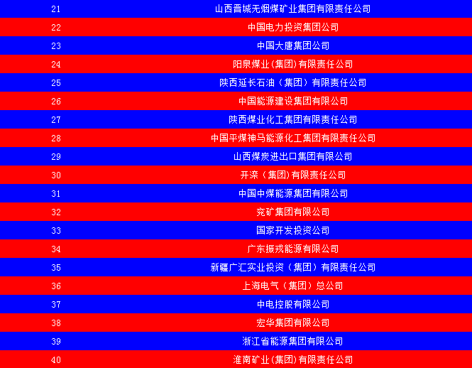 2014中國能源集團500強公布：五大發(fā)電、兩網排名如何？