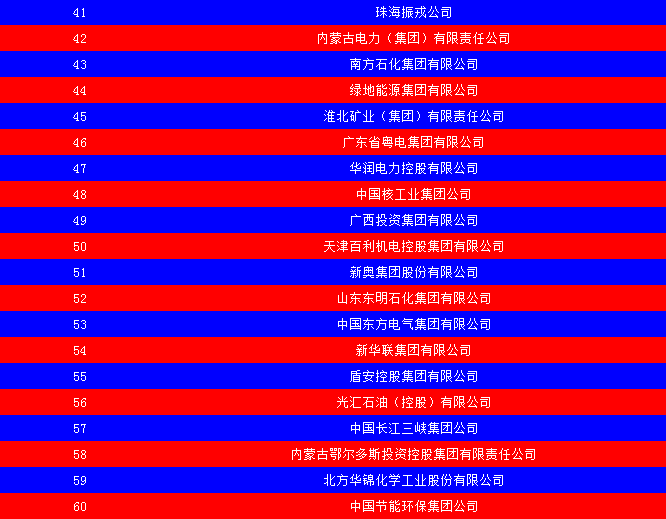 2014中國能源集團500強公布：五大發(fā)電、兩網(wǎng)排名如何？
