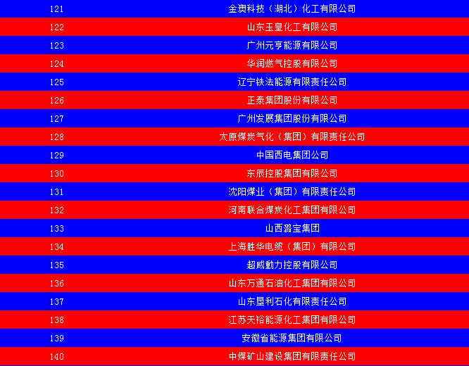 2014中國能源集團(tuán)500強(qiáng)公布：五大發(fā)電、兩網(wǎng)排名如何？