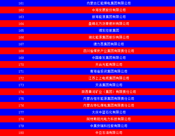 2014中國能源集團500強公布：五大發(fā)電、兩網(wǎng)排名如何？