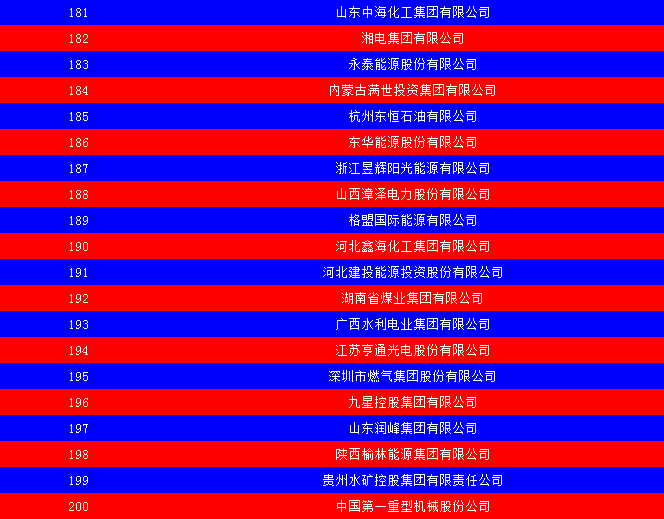 2014中國能源集團500強公布：五大發(fā)電、兩網(wǎng)排名如何？