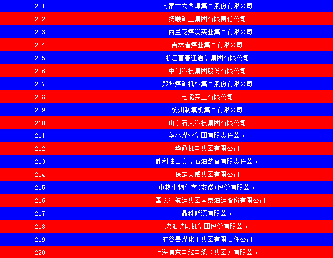 2014中國能源集團(tuán)500強(qiáng)公布：五大發(fā)電、兩網(wǎng)排名如何？