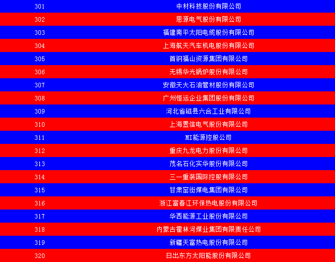 2014中國能源集團(tuán)500強(qiáng)公布：五大發(fā)電、兩網(wǎng)排名如何？
