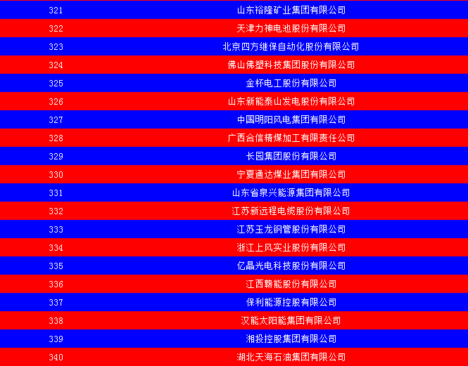 2014中國(guó)能源集團(tuán)500強(qiáng)公布：五大發(fā)電、兩網(wǎng)排名如何？