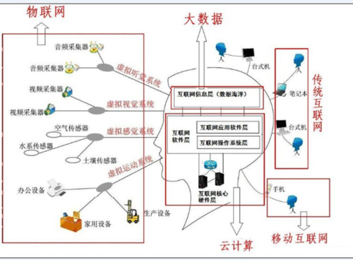 大數據、云計算、物聯網三者是什么關系