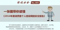  一張圖讀懂《2014年消費者個人信息網(wǎng)絡(luò)安全報告》