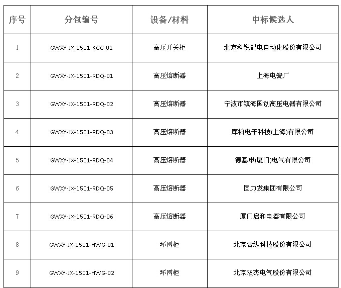大單花落誰家！國網(wǎng)17個(gè)網(wǎng)省2015年第一批配網(wǎng)設(shè)備中標(biāo)名單
