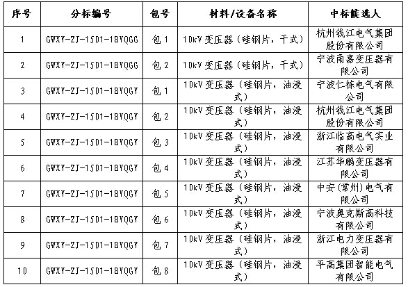 大單花落誰家！國網(wǎng)17個網(wǎng)省2015年第一批配網(wǎng)設(shè)備中標名單