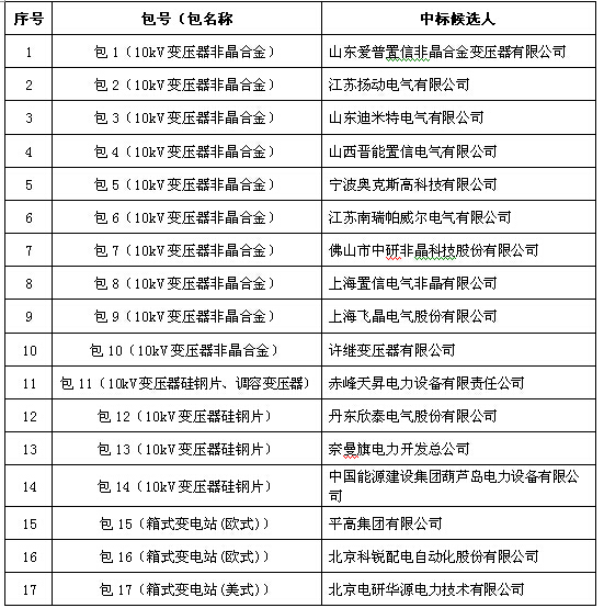 大單花落誰家！國網(wǎng)17個網(wǎng)省2015年第一批配網(wǎng)設(shè)備中標(biāo)名單