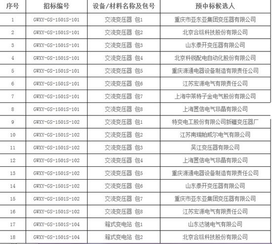 大單花落誰(shuí)家！國(guó)網(wǎng)17個(gè)網(wǎng)省2015年第一批配網(wǎng)設(shè)備中標(biāo)名單
