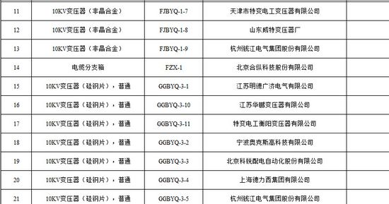 大單花落誰家！國網(wǎng)17個網(wǎng)省2015年第一批配網(wǎng)設備中標名單