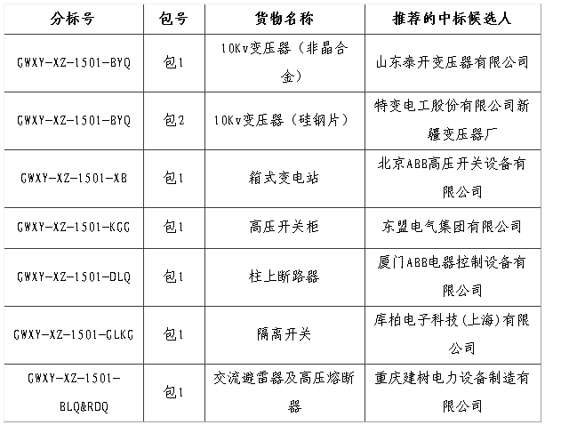 大單花落誰家!國(guó)網(wǎng)17個(gè)網(wǎng)省2015年第一批配網(wǎng)設(shè)備中標(biāo)名單