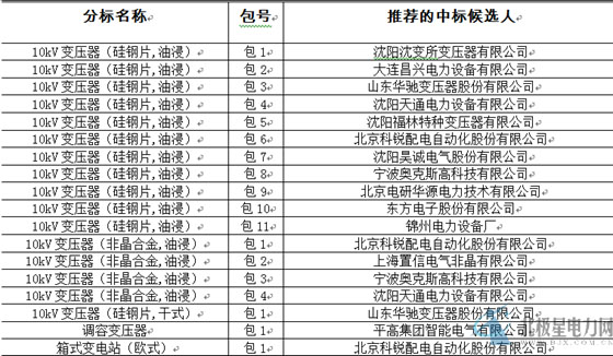 大單花落誰家！國網(wǎng)17個(gè)網(wǎng)省2015年第一批配網(wǎng)設(shè)備中標(biāo)名單