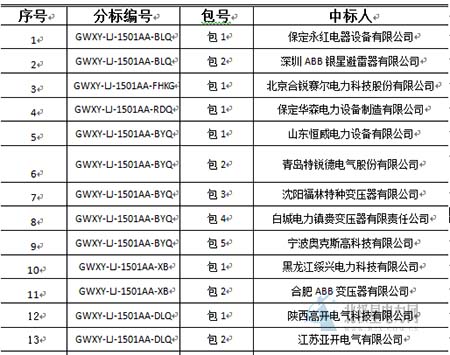 大單花落誰家！國網(wǎng)17個網(wǎng)省2015年第一批配網(wǎng)設備中標名單