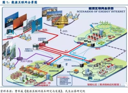能源互聯(lián)網(wǎng)：產(chǎn)業(yè)鏈投資機(jī)遇在何方？