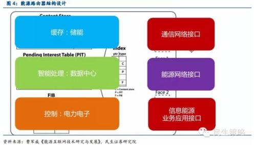 能源互聯(lián)網(wǎng)：產(chǎn)業(yè)鏈投資機遇在何方？