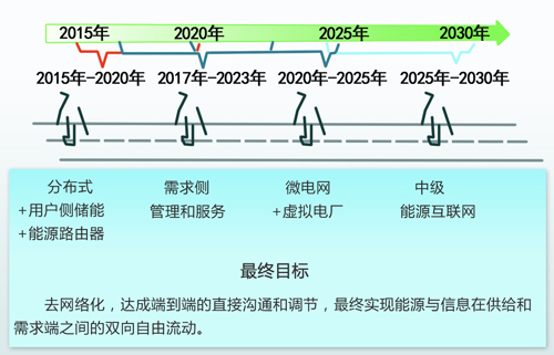 中國能源互聯(lián)網(wǎng)的路徑選擇：以清潔能源為主導、以電力為中心（圖）