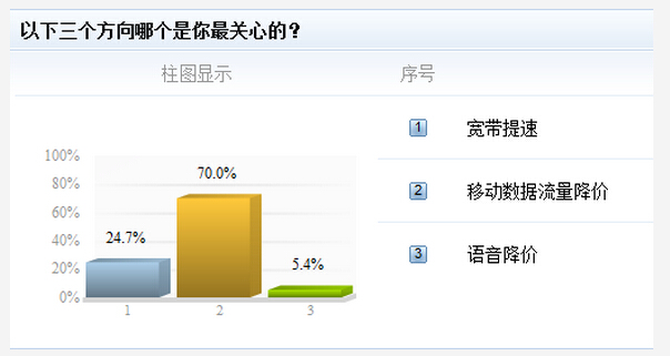 網(wǎng)友為何不滿提速降費結(jié)果