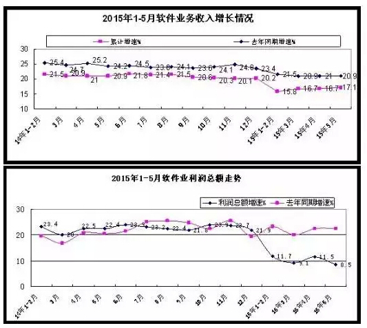 1-5月軟件和信息技術(shù)服務業(yè)實現(xiàn)收入15880億元