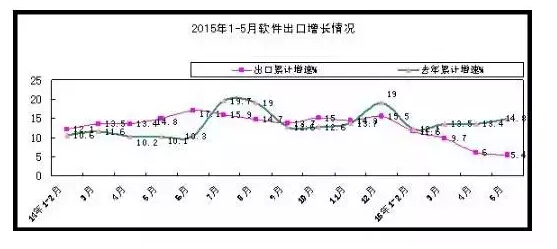 1-5月軟件和信息技術(shù)服務業(yè)實現(xiàn)收入15880億元