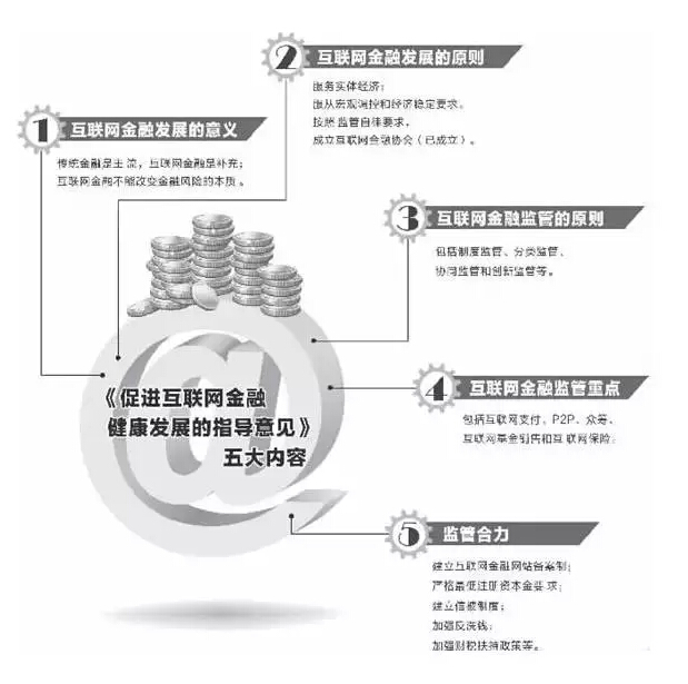 互聯(lián)網(wǎng)金融指導(dǎo)意見已經(jīng)國(guó)務(wù)院批準(zhǔn) 有望近期正式公布