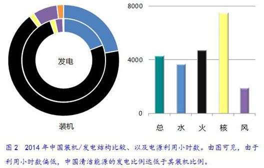 售電領域放開尚需時日 發(fā)電企業(yè)與電網(wǎng)利益博弈