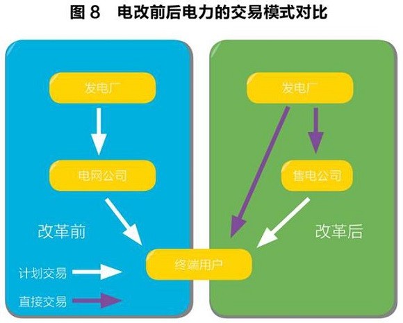 售電領(lǐng)域放開尚需時(shí)日 發(fā)電企業(yè)與電網(wǎng)利益博弈