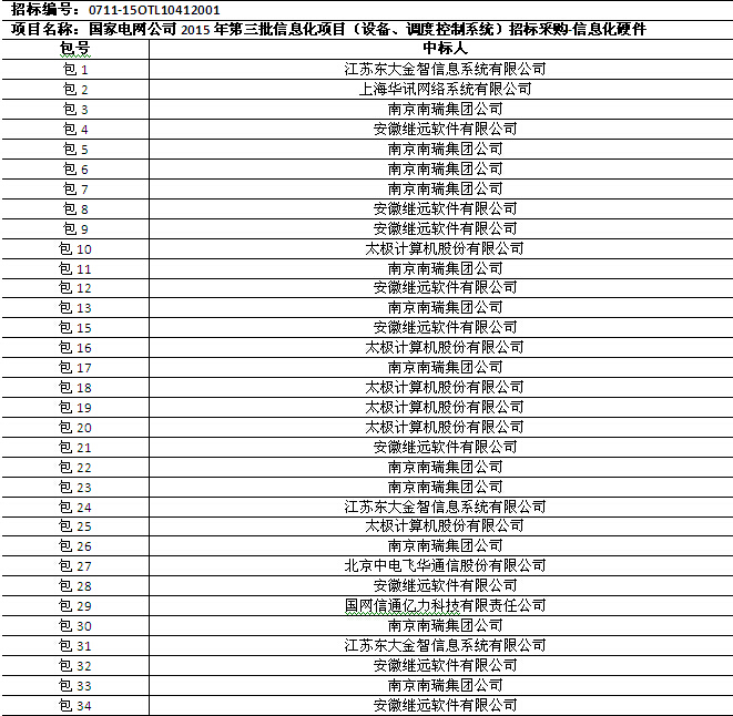 國網(wǎng)2015年第三批信息化項目（設(shè)備、調(diào)度控制系統(tǒng)）中標公告