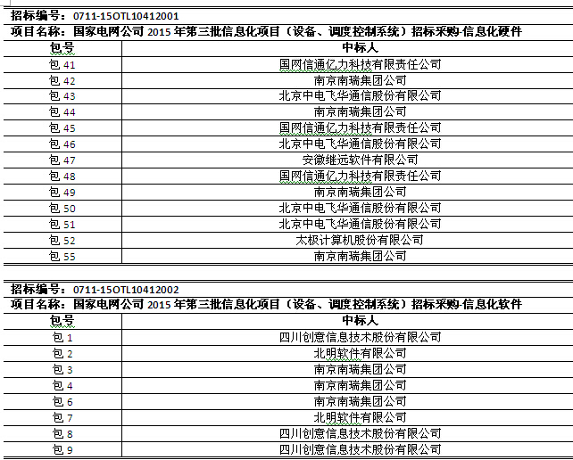 國網(wǎng)2015年第三批信息化項目（設(shè)備、調(diào)度控制系統(tǒng)）中標(biāo)公告