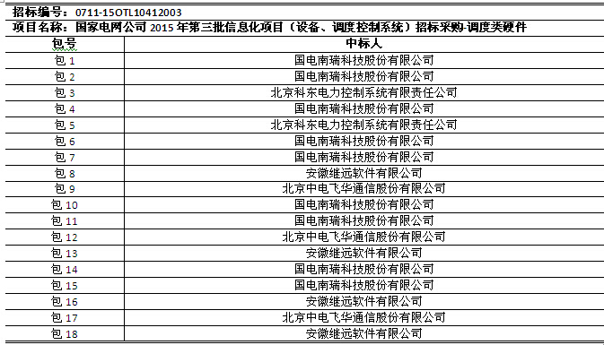 國網(wǎng)2015年第三批信息化項目（設(shè)備、調(diào)度控制系統(tǒng)）中標(biāo)公告