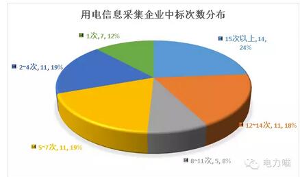 統(tǒng)招以來(lái) 輕輕地誰(shuí)走了又有誰(shuí)來(lái)了—用電信息采集篇