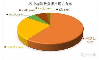 統(tǒng)招以來(lái) 輕輕地誰(shuí)走了又有誰(shuí)來(lái)了—用電信息采集篇