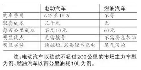 資本捧熱千億級電動汽車充電市場 各地推補(bǔ)貼政策
