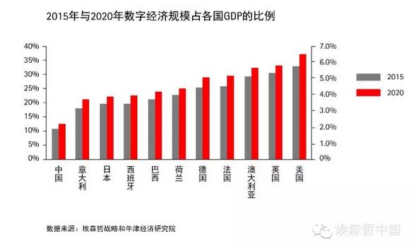 埃森哲：到2020年，善用數(shù)字化將為全球創(chuàng)造2萬億美元新產(chǎn)值