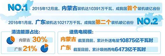內蒙古、廣東電力結構方面有何異同？