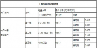 上海電改試點獲批 看上海最新電價是多少？