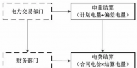 跨區(qū)跨省電力交易中基于區(qū)域發(fā)電成本核準的<font color=